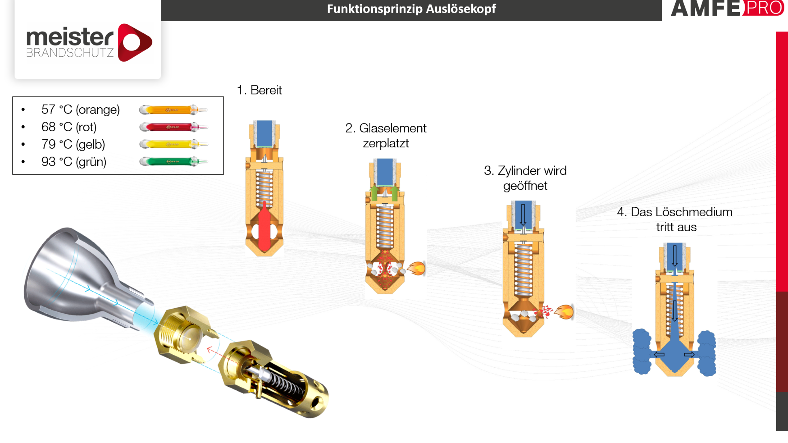 AMFE Auslöseprinzip